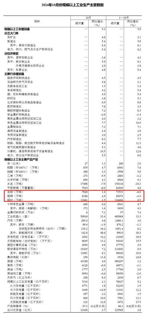 1-10月份我国粗钢产量85073万吨 同比下降3.0% - 图片1