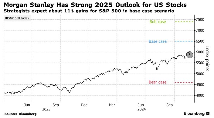 美股还能涨！大摩知名空头再度“倒戈”：明年标普500将达6500点 - 图片1