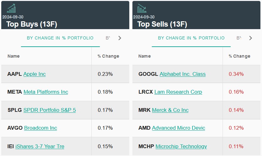 景顺Q3持仓：依旧偏爱科技股 减持Alphabet(GOOGL.US) - 图片3