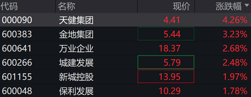 A股下挫，创业板跌超1%，芯片、军工、光伏、软件领跌，金融地产逆势拉升，港股上扬 - 图片5