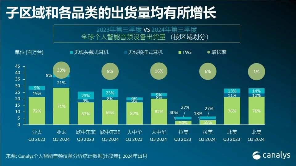 Canalys：三季度全球个人智能音频设备表现强劲 出货量同比激增15% - 图片1