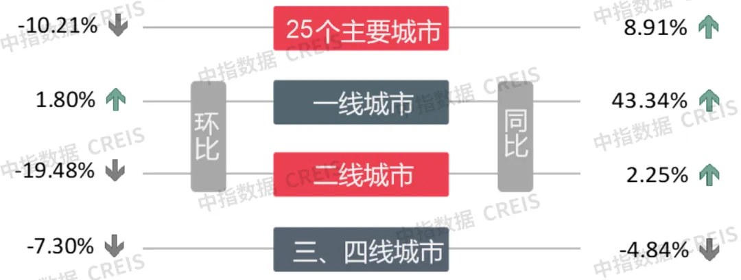 中指研究院：上周楼市同比涨幅明显 40个大中城市住宅用地成交146万平方米 - 图片1