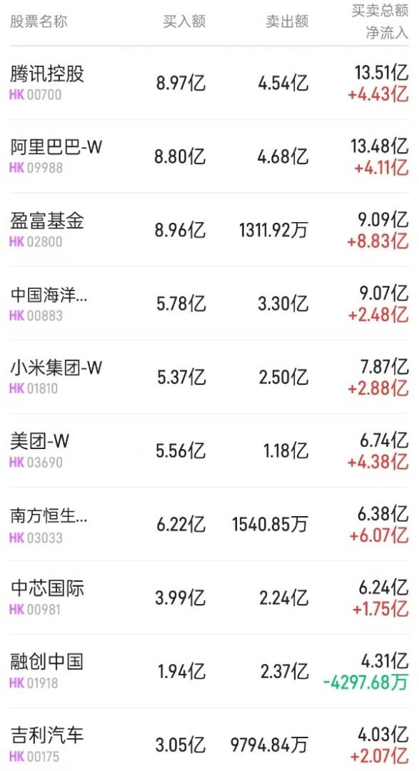 北水动向|北水成交净买入135.51亿 内资全天抢筹港股ETF 继续加仓阿里(09988)等科网股 - 图片3