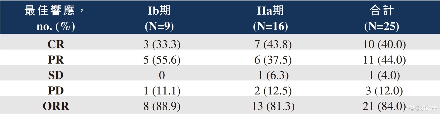 宜明昂科-B(01541)：IMM0306与来那度胺联用治疗慢性淋巴瘤的临床试验结果突出 - 图片1