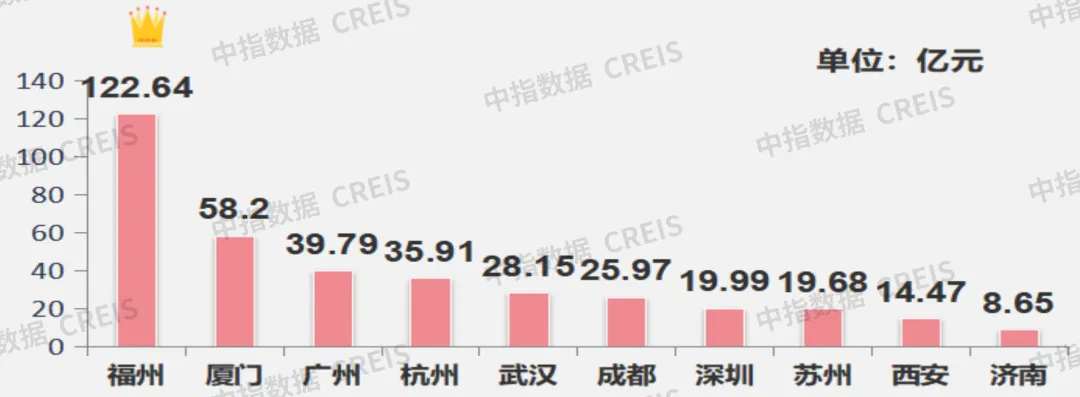 中指研究院：上周楼市同比涨幅明显 40个大中城市住宅用地成交146万平方米 - 图片7