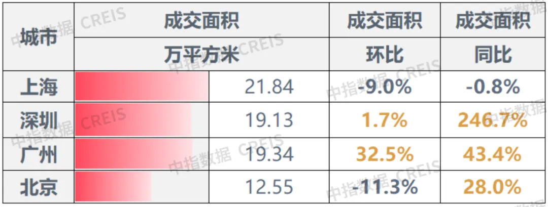 中指研究院：上周楼市同比涨幅明显 40个大中城市住宅用地成交146万平方米 - 图片3