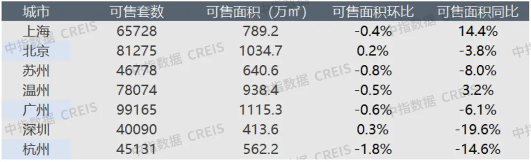 中指研究院：上周楼市同比涨幅明显 40个大中城市住宅用地成交146万平方米 - 图片5