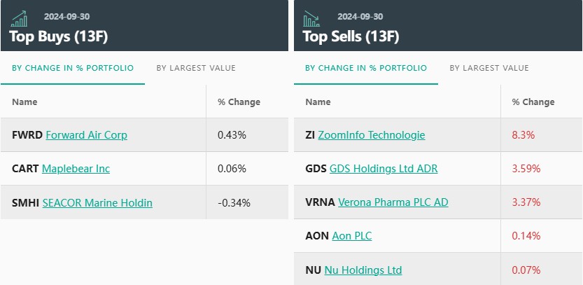 凯雷Q3建仓Reddit(RDDT.US)清仓Nu(NU.US)，窥得儿医药(QDEL.US)仍为头号重仓股 - 图片3