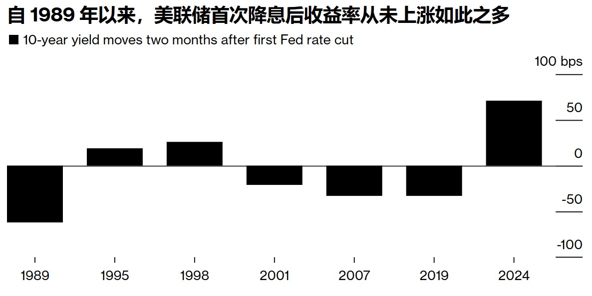 美联储12月不降息风险加剧 美债抹去2024年涨幅 - 图片2