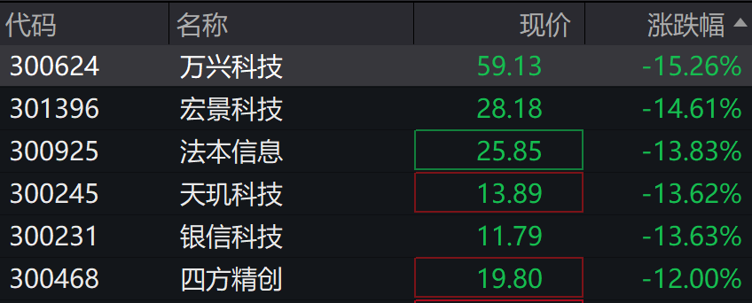 A股下挫，创业板跌超1%，芯片、军工、光伏、软件领跌，金融地产逆势拉升，港股上扬 - 图片4