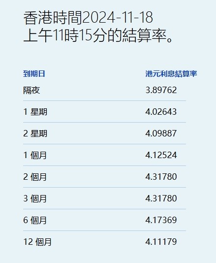 港元拆息普遍走软 一个月拆息见一周低位 - 图片1