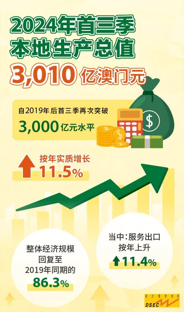 澳门前三季本地生产总值为3010亿澳门元 同比增长11.5% - 图片1