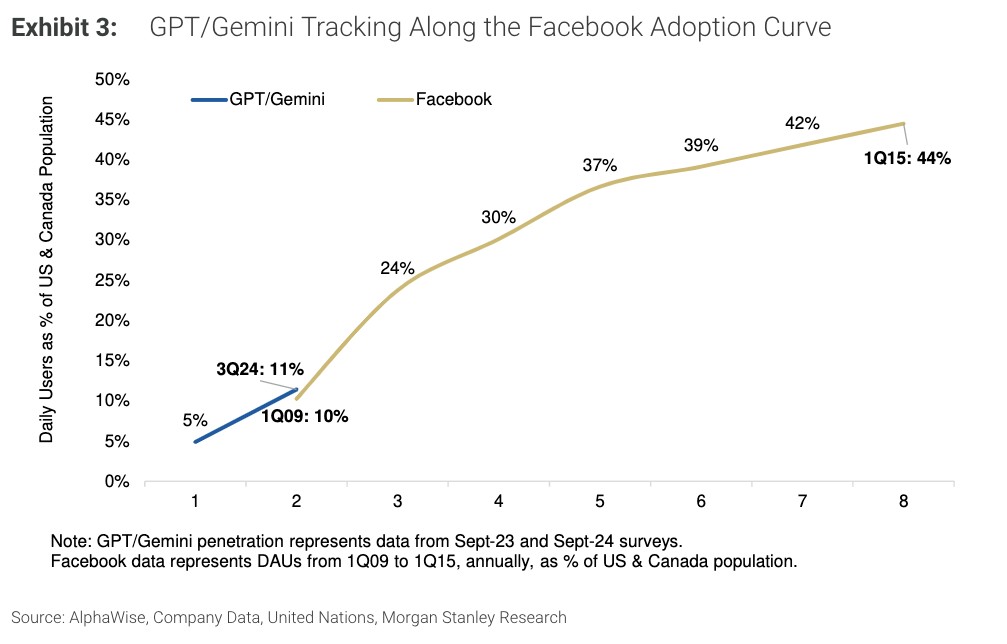 大摩：生成式AI或重演Facebook式爆发，科技巨头争相布局 - 图片3