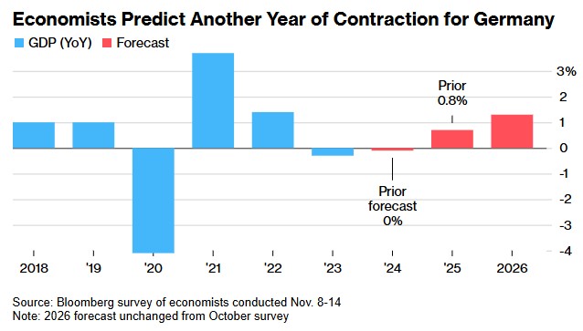 经济学家预警：德国今年GDP将再次萎缩 特朗普关税威胁加剧市场担忧 - 图片1