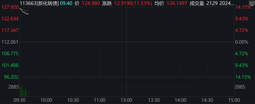 A股下挫，创业板跌超1%，芯片、军工、光伏、软件领跌，金融地产逆势拉升，港股上扬 - 图片6