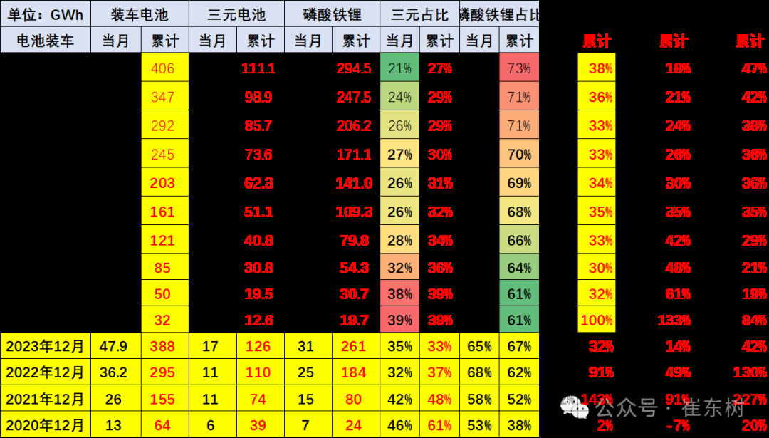 崔东树：降价推动磷酸铁锂电池占比总量持续上升 - 图片2