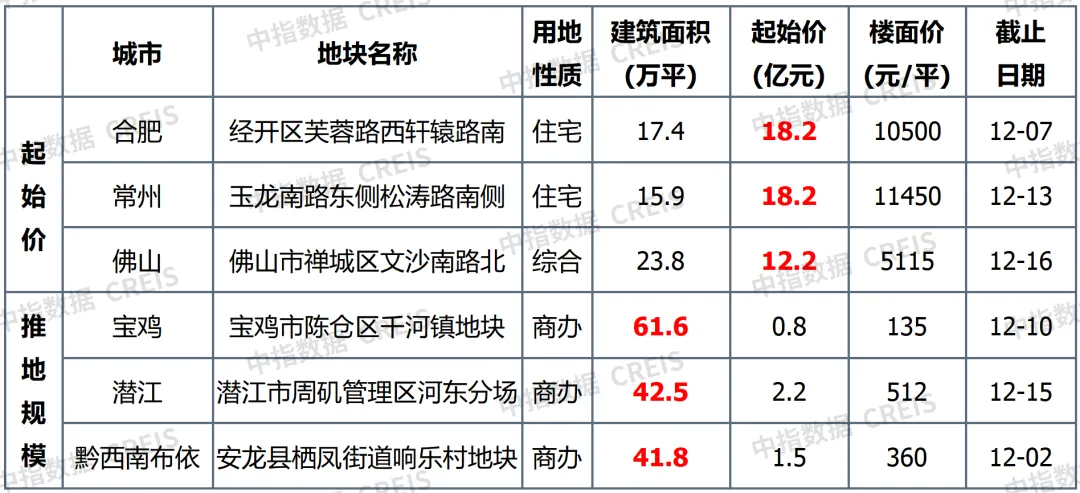 中指研究院：上周楼市同比涨幅明显 40个大中城市住宅用地成交146万平方米 - 图片10