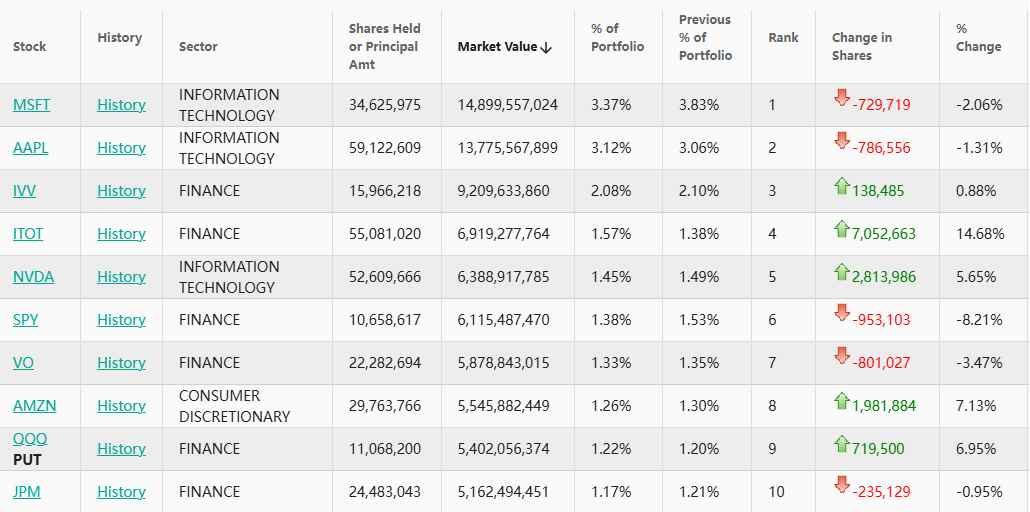 富国银行Q3减持微软(MSFT.US)苹果(AAPL.US) 继续加仓剩余“五巨头” - 图片2