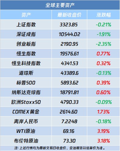 A股盘前播报 | 北京楼市大消息 低空经济重磅催化 - 图片2