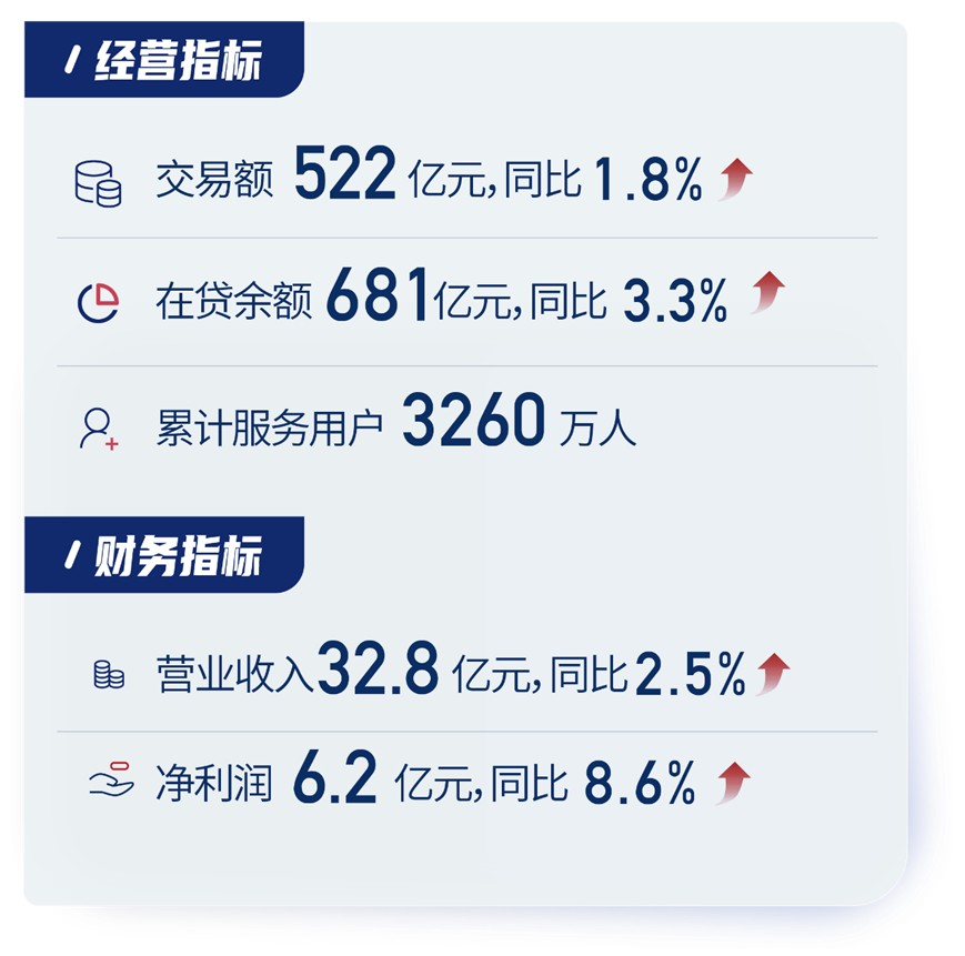 信也科技(FINV.US)2024年Q3财报：多元化布局推动业绩稳健增长 - 图片2