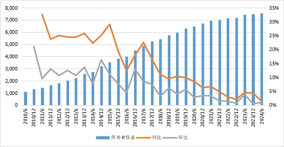 中国信托业协会：截至今年二季度末中国信托资产规模余额为27万亿元 同比增加24.52% - 图片7