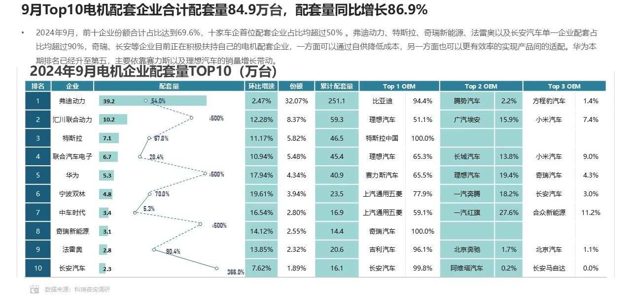 乘联分会&科瑞：9月新能源汽车单车平均电量为45.9kWh 同比下滑3.3% - 图片6