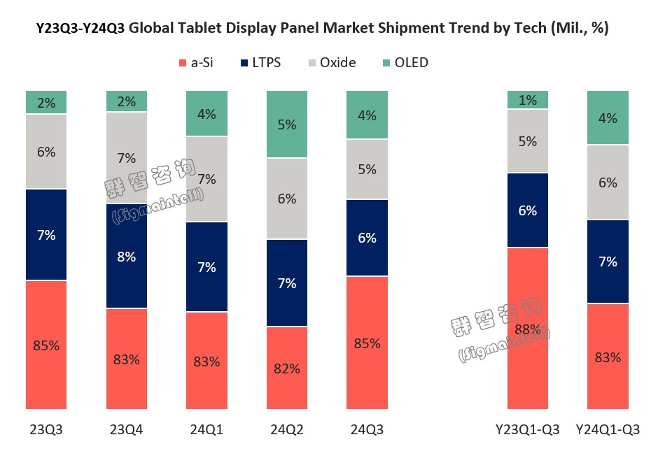 群智咨询：第三季度全球平板面板市场强势反弹 出货量同比增长26% - 图片2