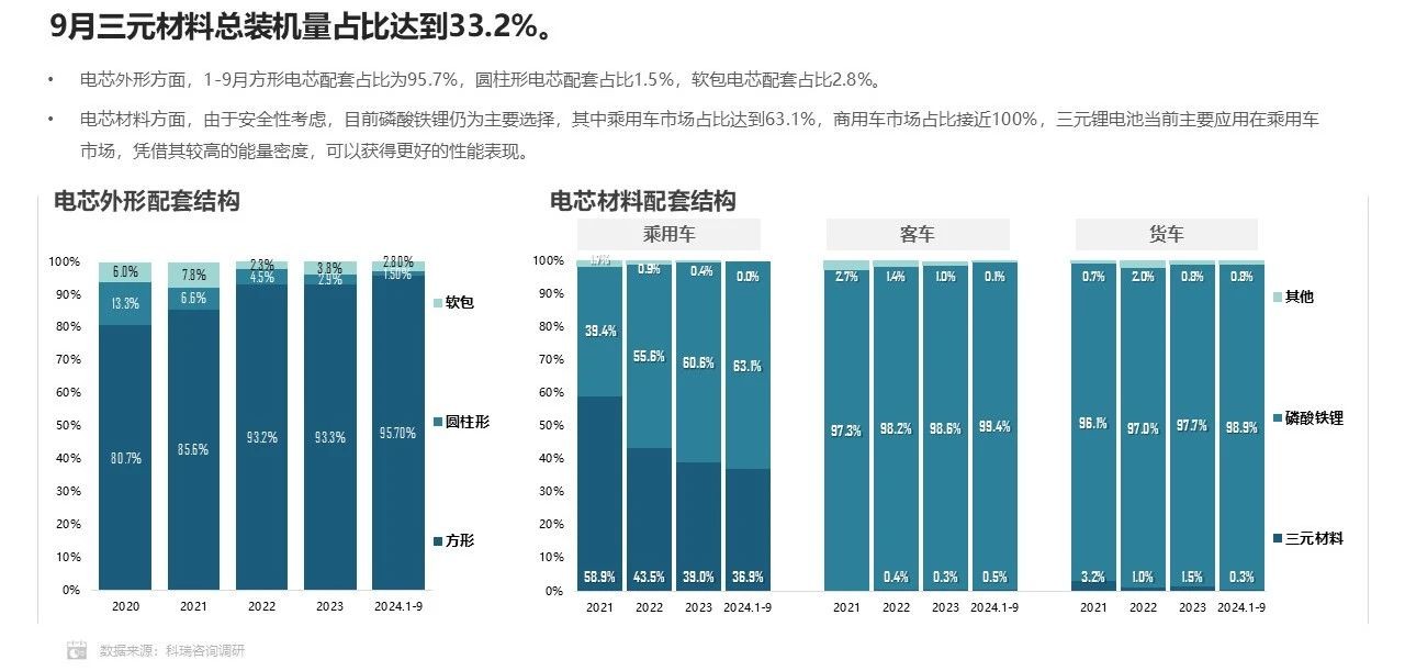 乘联分会&科瑞：9月新能源汽车单车平均电量为45.9kWh 同比下滑3.3% - 图片4