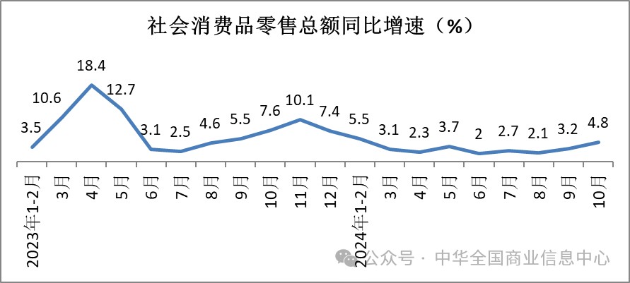 中华全国商业信息中心：10月份多数升级类商品零售额增速加快 - 图片1