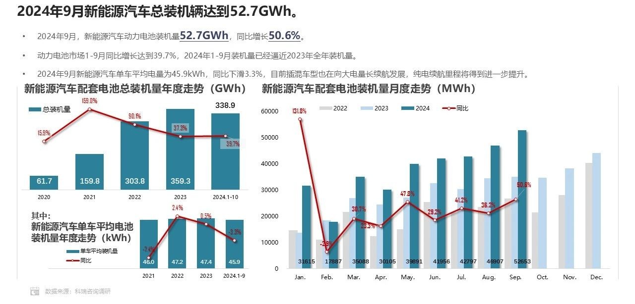 乘联分会&科瑞：9月新能源汽车单车平均电量为45.9kWh 同比下滑3.3% - 图片3