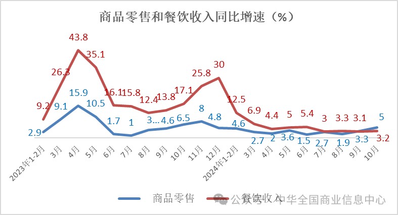 中华全国商业信息中心：10月份多数升级类商品零售额增速加快 - 图片5