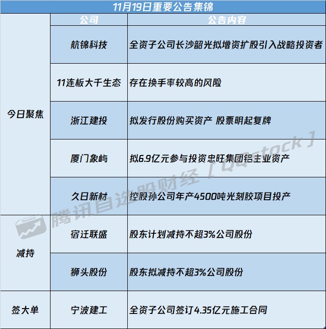 A股公告精选 | 增资3亿元 航锦科技（000818.SZ）引入战略投资者 - 图片1