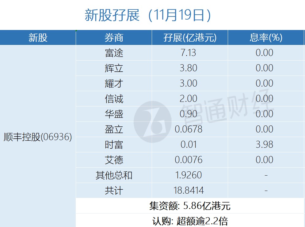 新股孖展统计 | 11月19日 - 图片1