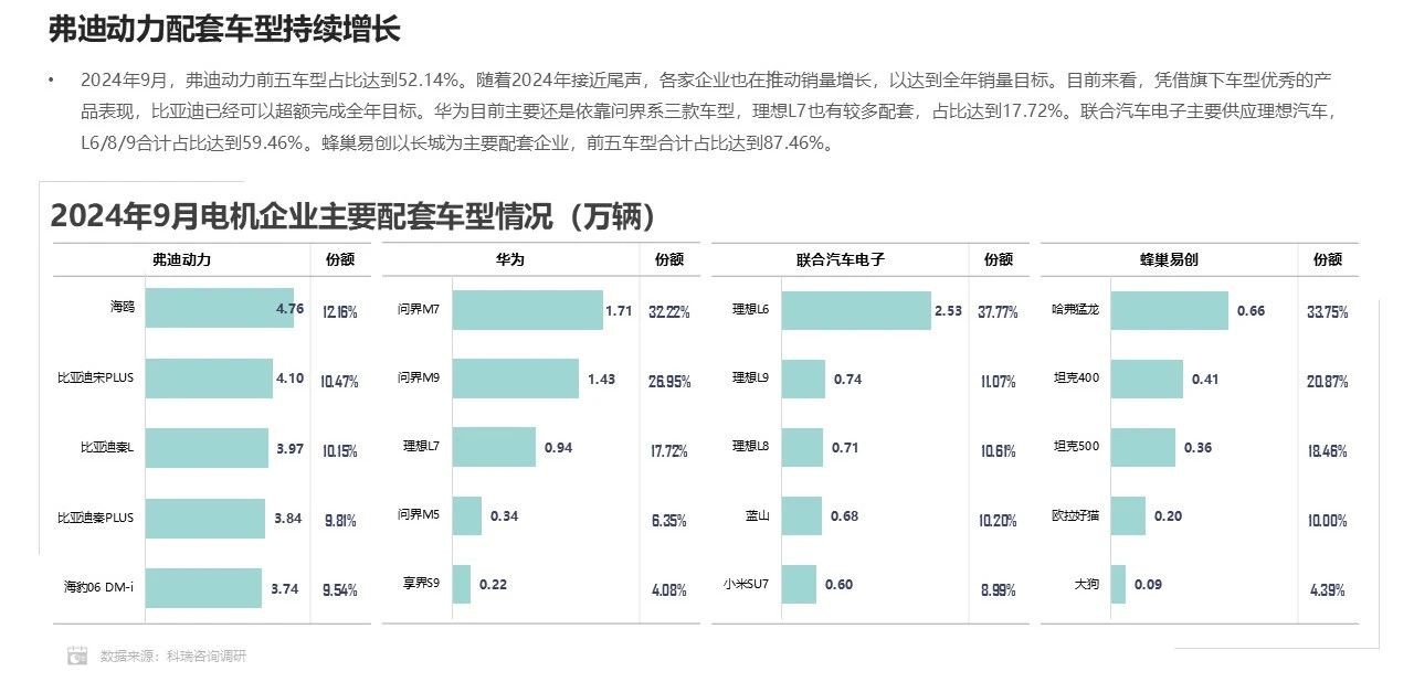 乘联分会&科瑞：9月新能源汽车单车平均电量为45.9kWh 同比下滑3.3% - 图片7