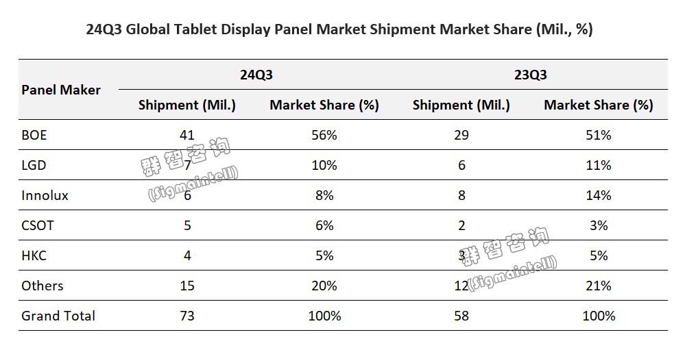 群智咨询：第三季度全球平板面板市场强势反弹 出货量同比增长26% - 图片3