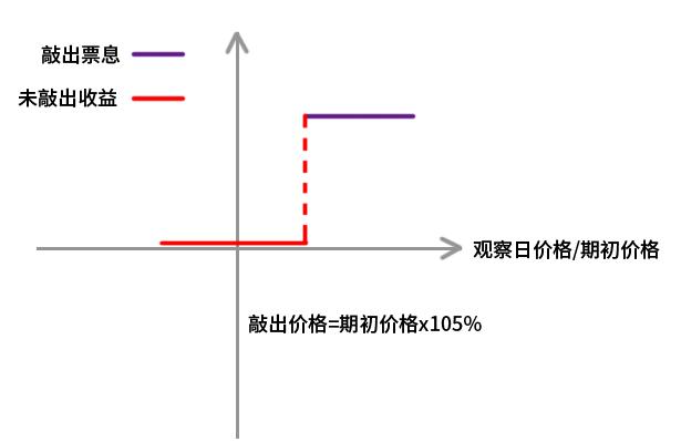 未敲出收益（雪球保本型產品結構圖）