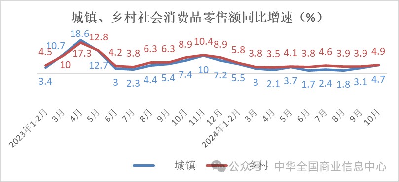 中华全国商业信息中心：10月份多数升级类商品零售额增速加快 - 图片2