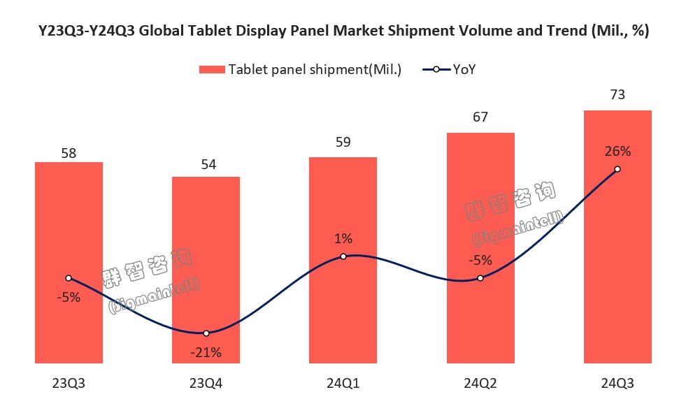 群智咨询：第三季度全球平板面板市场强势反弹 出货量同比增长26% - 图片1
