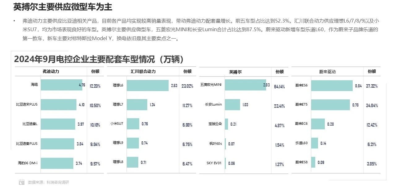 乘联分会&科瑞：9月新能源汽车单车平均电量为45.9kWh 同比下滑3.3% - 图片9