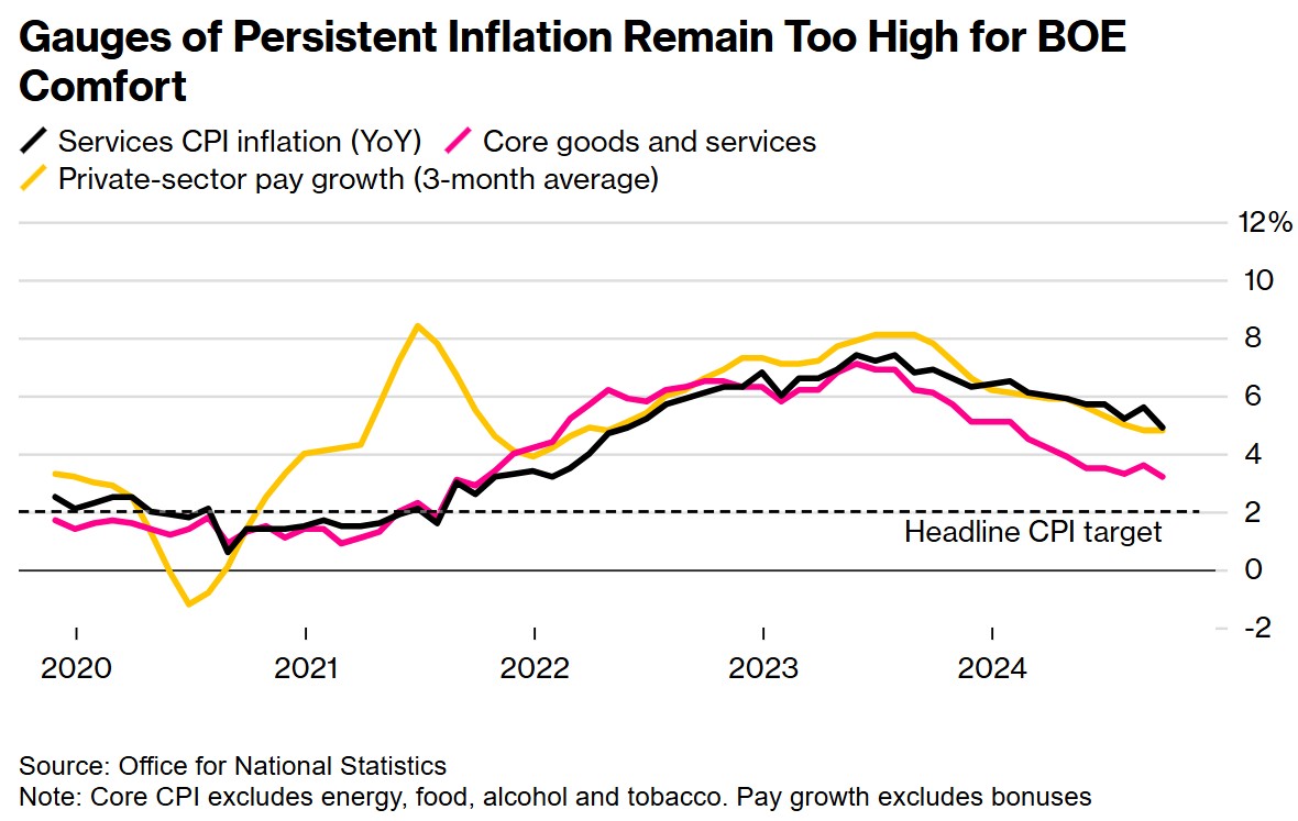 持续通胀指标仍过高 英国央行鹰派官员警告降息要谨慎 - 图片1