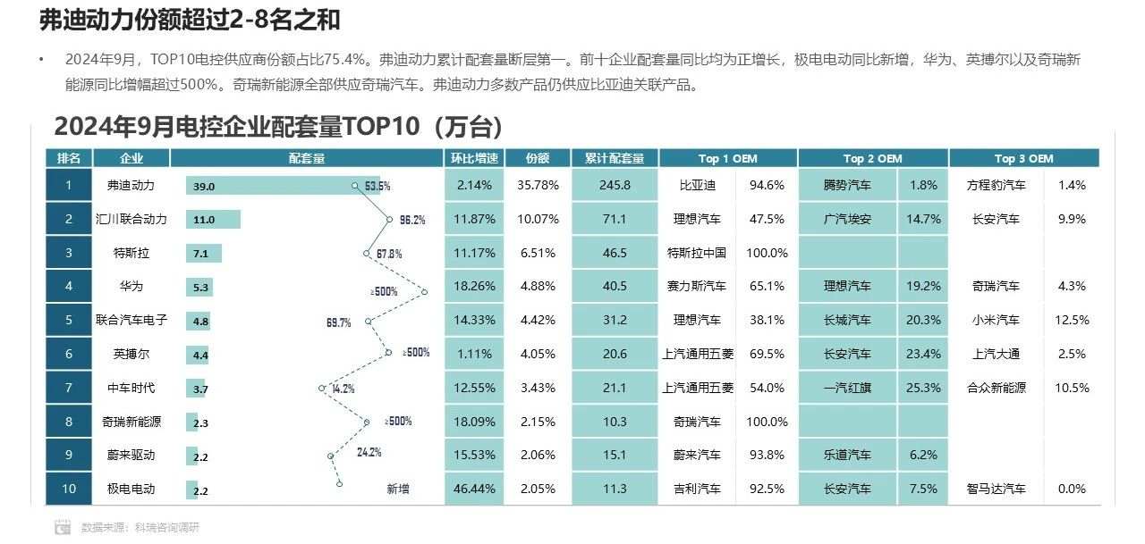 乘联分会&科瑞：9月新能源汽车单车平均电量为45.9kWh 同比下滑3.3% - 图片8