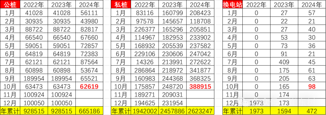 崔东树：10月公桩数量环比增长6.26万个 慢于去年同期增量1% - 图片2