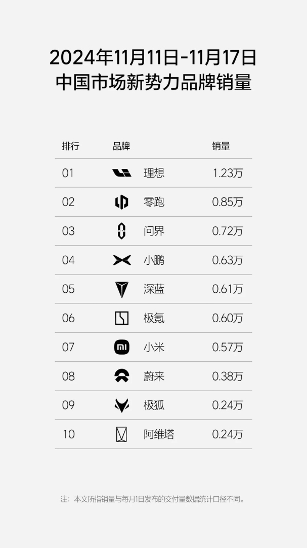 理想汽车-W(02015)：第46周周销量达1.23万辆 - 图片1