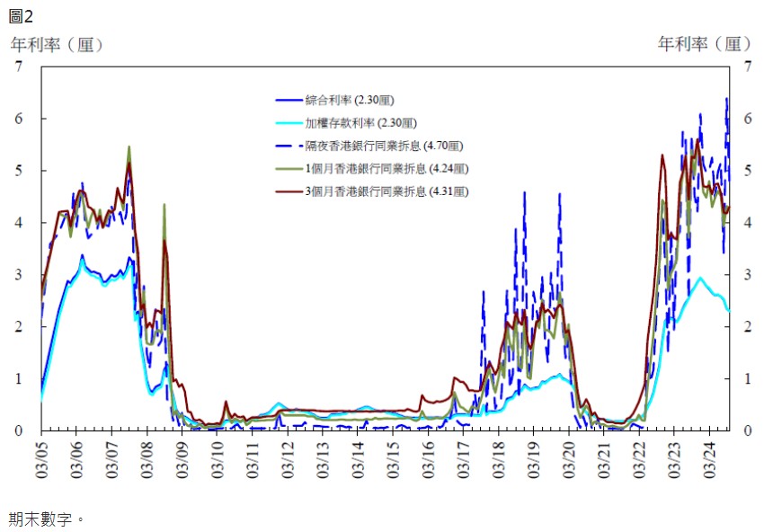 香港金管局：10月底综合利率降至2.30% 环比下降5基点 - 图片2