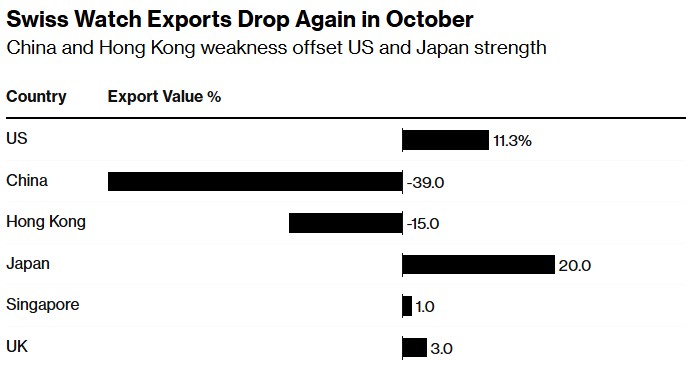 瑞士手表出口额连续第二个月下降 前10个月出口降2.6% - 图片1