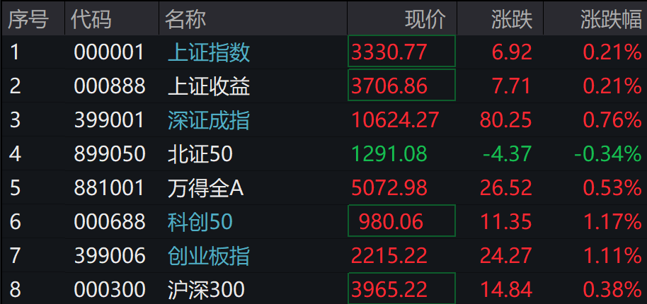 A股港股上扬，创业板涨超1%，光伏、芯片、有色领涨 - 图片1