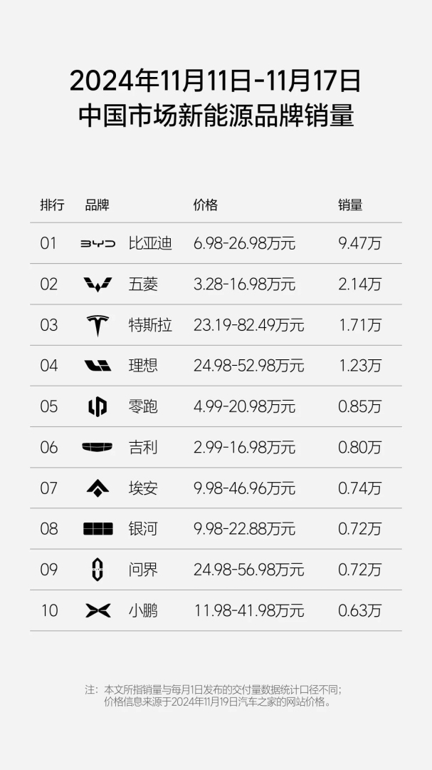 理想汽车-W(02015)：第46周周销量达1.23万辆 - 图片2