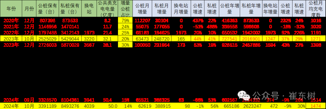 崔东树：10月公桩数量环比增长6.26万个 慢于去年同期增量1% - 图片1