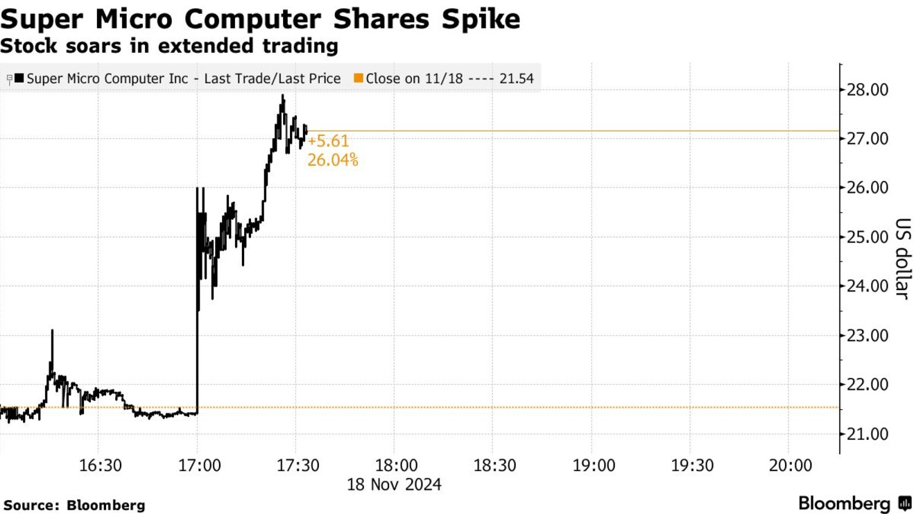盘后狂飙30%!超微电脑(SMCI.US)强势反击：新审计师上阵，合规计划出炉 - 图片1