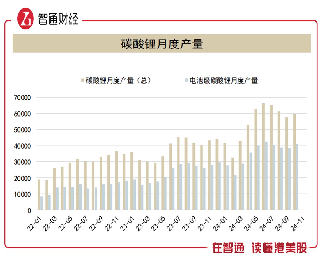 价格震荡难阻供给出清，锂电板块迎来布局机遇 - 图片1